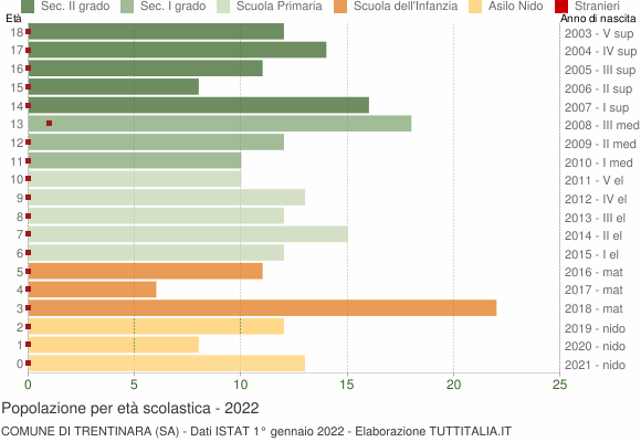 Grafico Popolazione in età scolastica - Trentinara 2022