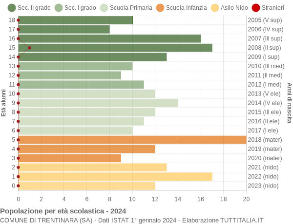 Grafico Popolazione in età scolastica - Trentinara 2024