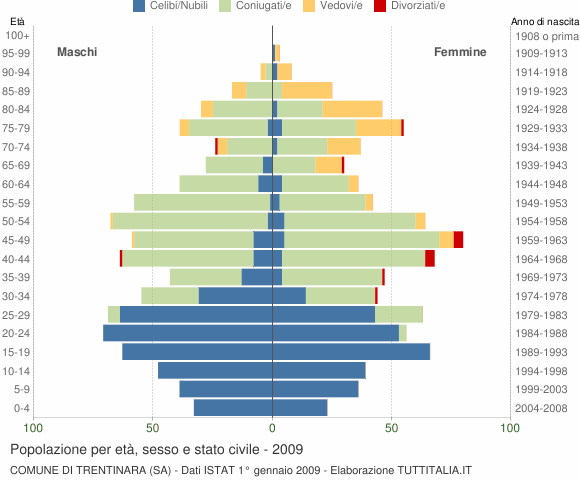 Grafico Popolazione per età, sesso e stato civile Comune di Trentinara (SA)