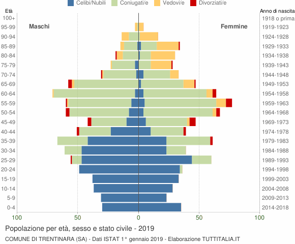 Grafico Popolazione per età, sesso e stato civile Comune di Trentinara (SA)