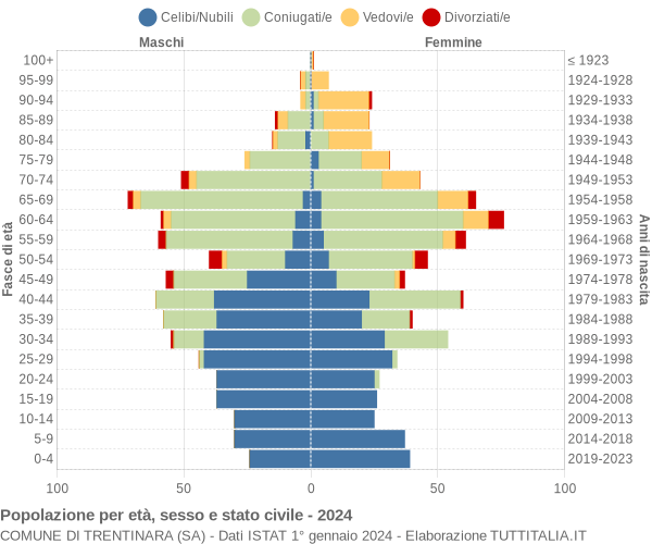 Grafico Popolazione per età, sesso e stato civile Comune di Trentinara (SA)