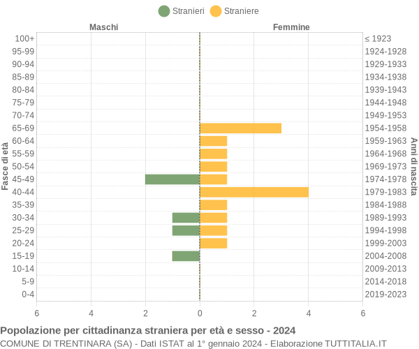 Grafico cittadini stranieri - Trentinara 2024