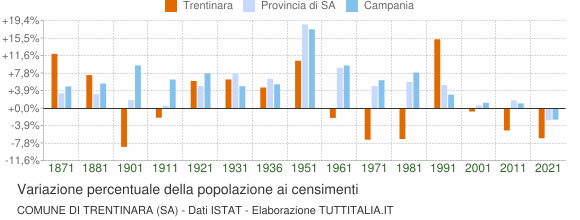 Grafico variazione percentuale della popolazione Comune di Trentinara (SA)