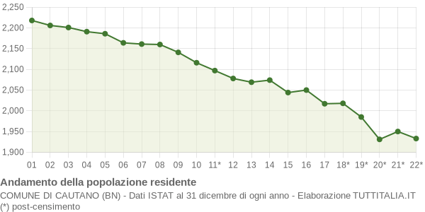 Andamento popolazione Comune di Cautano (BN)