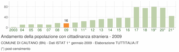 Grafico andamento popolazione stranieri Comune di Cautano (BN)