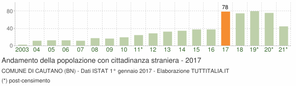 Grafico andamento popolazione stranieri Comune di Cautano (BN)