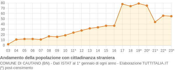 Andamento popolazione stranieri Comune di Cautano (BN)