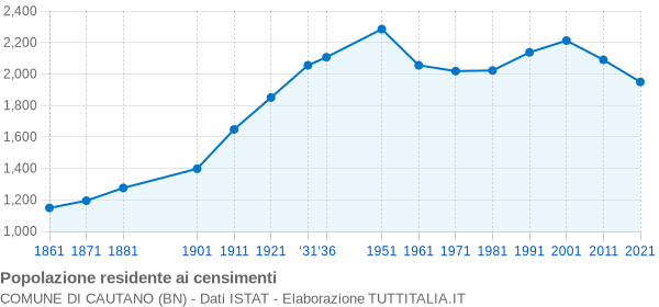 Grafico andamento storico popolazione Comune di Cautano (BN)