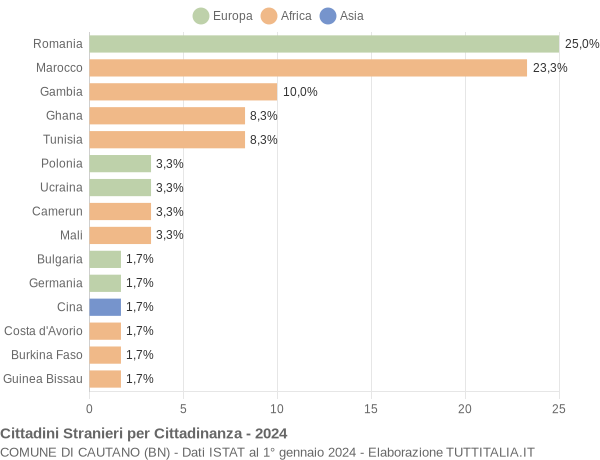 Grafico cittadinanza stranieri - Cautano 2024