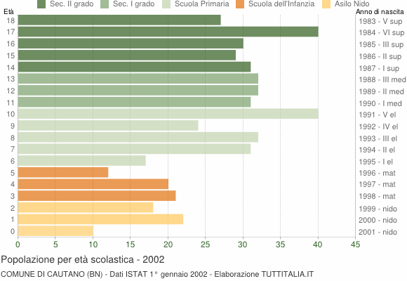 Grafico Popolazione in età scolastica - Cautano 2002