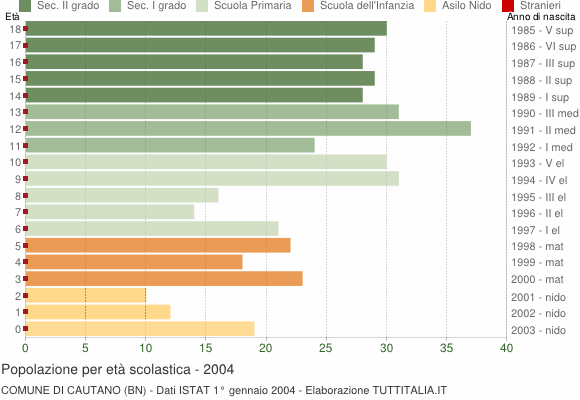Grafico Popolazione in età scolastica - Cautano 2004