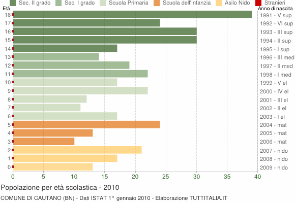 Grafico Popolazione in età scolastica - Cautano 2010