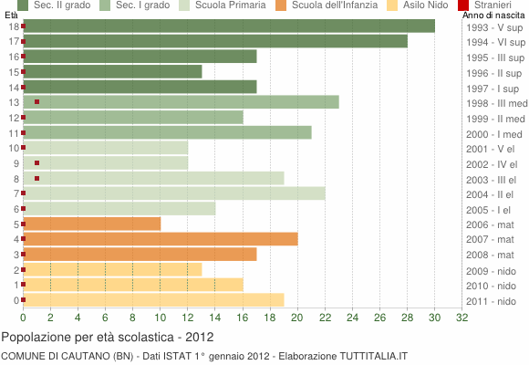 Grafico Popolazione in età scolastica - Cautano 2012