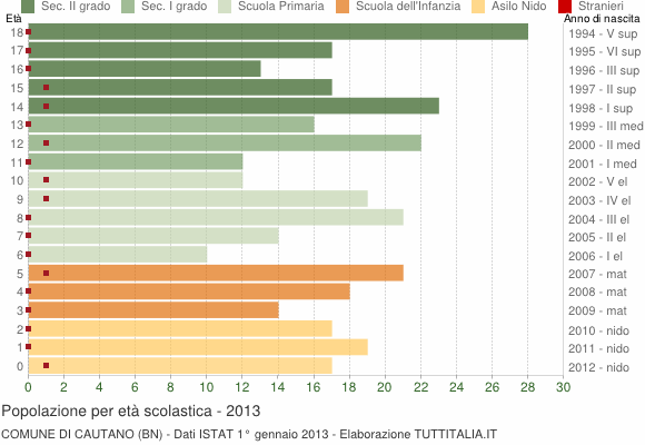 Grafico Popolazione in età scolastica - Cautano 2013