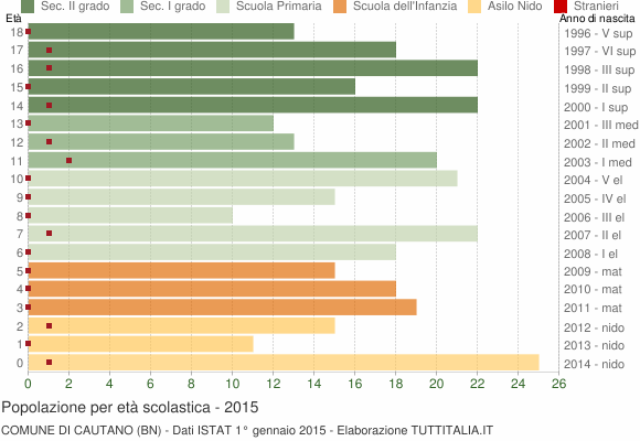 Grafico Popolazione in età scolastica - Cautano 2015