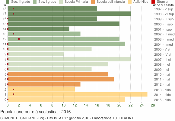 Grafico Popolazione in età scolastica - Cautano 2016