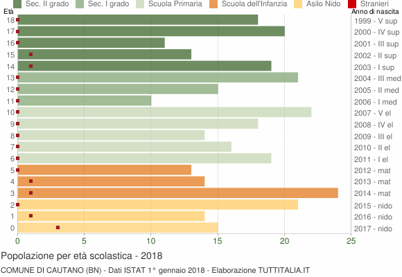 Grafico Popolazione in età scolastica - Cautano 2018