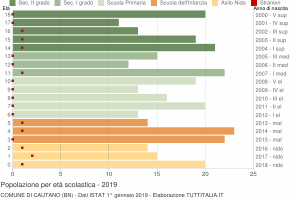 Grafico Popolazione in età scolastica - Cautano 2019