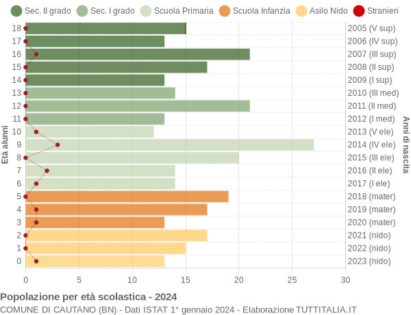 Grafico Popolazione in età scolastica - Cautano 2024