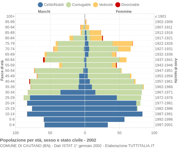 Grafico Popolazione per età, sesso e stato civile Comune di Cautano (BN)