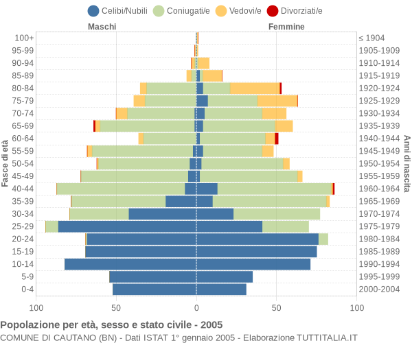 Grafico Popolazione per età, sesso e stato civile Comune di Cautano (BN)