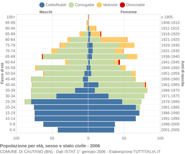 Grafico Popolazione per età, sesso e stato civile Comune di Cautano (BN)