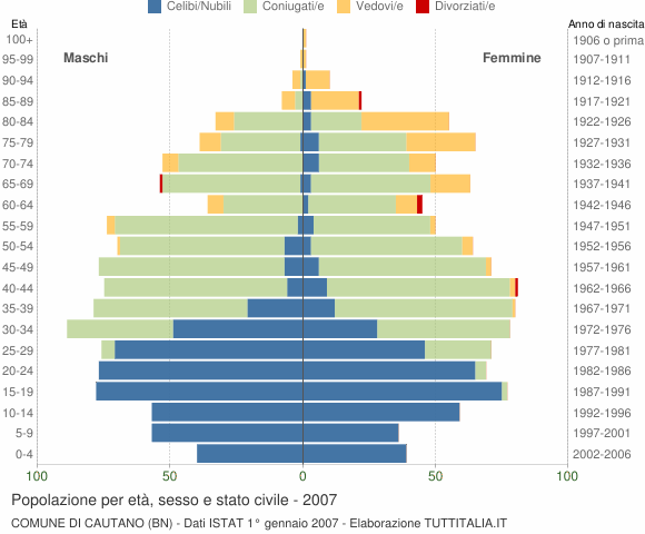 Grafico Popolazione per età, sesso e stato civile Comune di Cautano (BN)