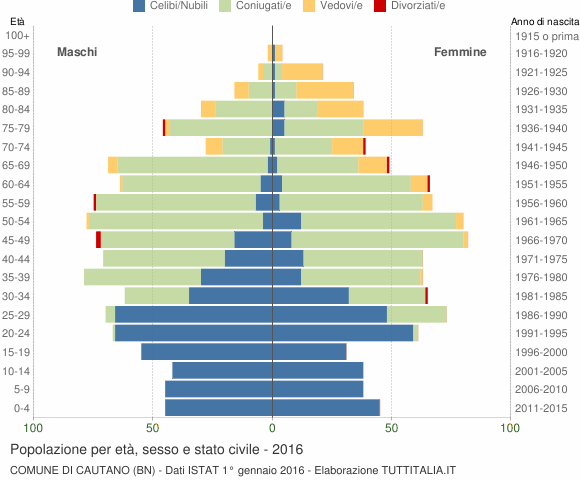 Grafico Popolazione per età, sesso e stato civile Comune di Cautano (BN)