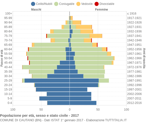 Grafico Popolazione per età, sesso e stato civile Comune di Cautano (BN)