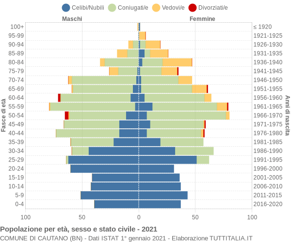 Grafico Popolazione per età, sesso e stato civile Comune di Cautano (BN)