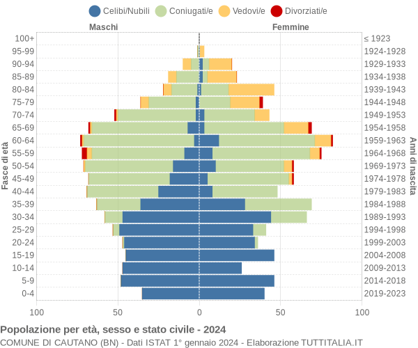 Grafico Popolazione per età, sesso e stato civile Comune di Cautano (BN)