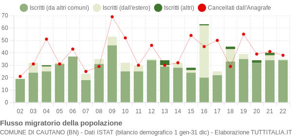 Flussi migratori della popolazione Comune di Cautano (BN)