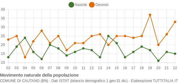 Grafico movimento naturale della popolazione Comune di Cautano (BN)