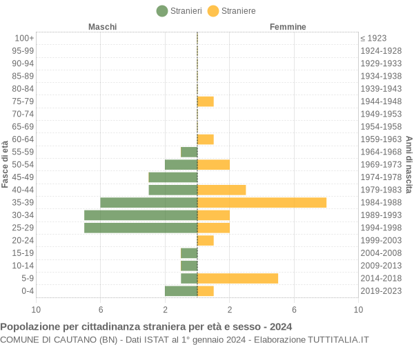 Grafico cittadini stranieri - Cautano 2024