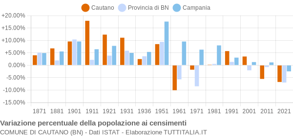 Grafico variazione percentuale della popolazione Comune di Cautano (BN)