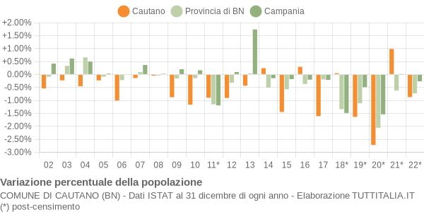 Variazione percentuale della popolazione Comune di Cautano (BN)