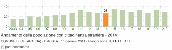 Grafico andamento popolazione stranieri Comune di Cetara (SA)