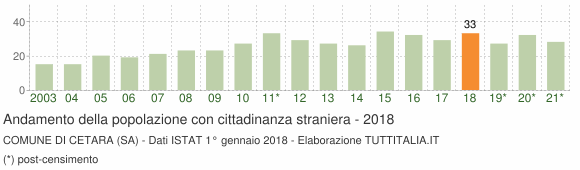 Grafico andamento popolazione stranieri Comune di Cetara (SA)