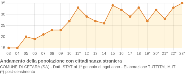 Andamento popolazione stranieri Comune di Cetara (SA)