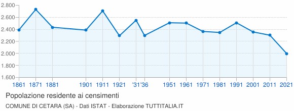 Grafico andamento storico popolazione Comune di Cetara (SA)