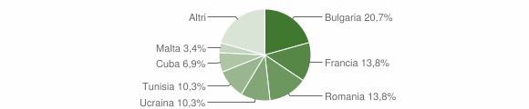 Grafico cittadinanza stranieri - Cetara 2012