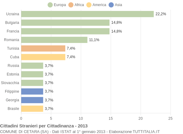 Grafico cittadinanza stranieri - Cetara 2013