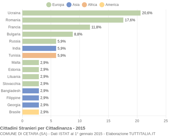 Grafico cittadinanza stranieri - Cetara 2015