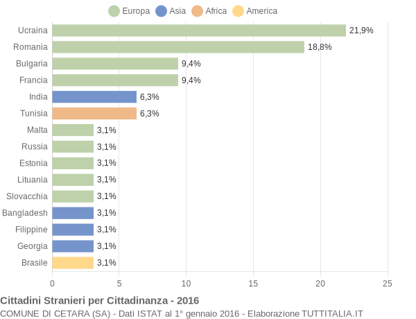 Grafico cittadinanza stranieri - Cetara 2016