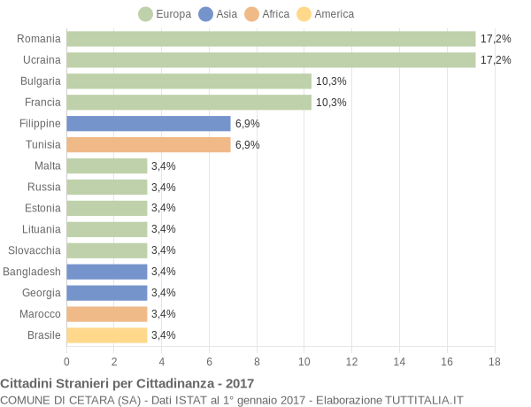 Grafico cittadinanza stranieri - Cetara 2017