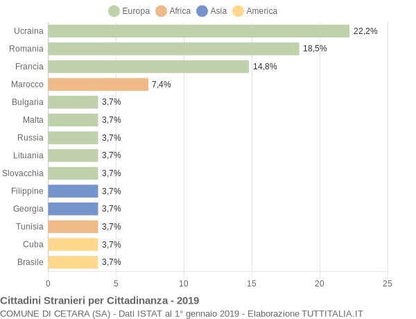 Grafico cittadinanza stranieri - Cetara 2019