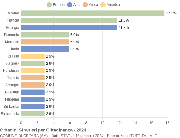 Grafico cittadinanza stranieri - Cetara 2024