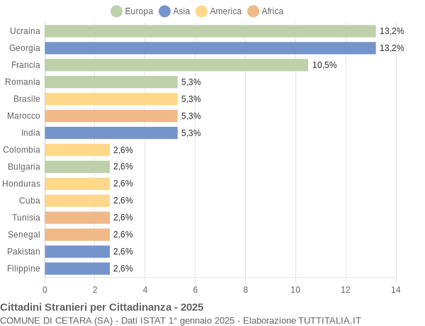 Grafico cittadinanza stranieri - Cetara 2025