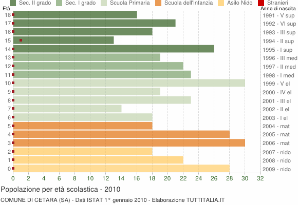 Grafico Popolazione in età scolastica - Cetara 2010