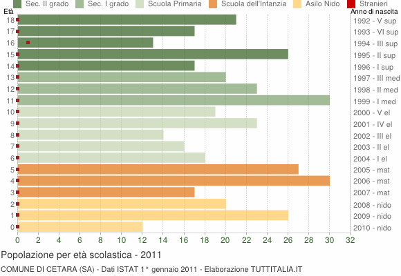 Grafico Popolazione in età scolastica - Cetara 2011